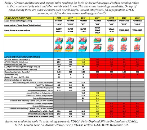 Traditional semiconductor CMOS scaling at end of roadmap in 2024 then ...