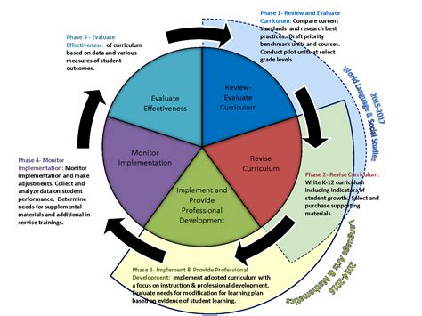 Stages Of Curriculum Development Process