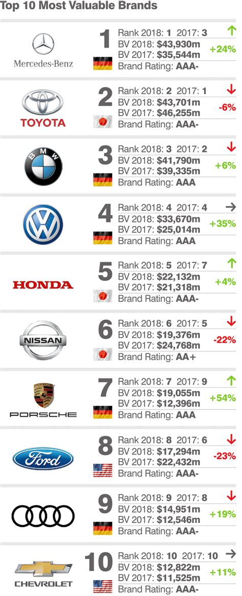 Top 10 Most Valuable Car Brands 2018: Mercedes Overtakes Toyota And ...