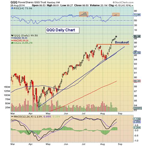 QQQ Breakout Analysis And Potential Price Targets