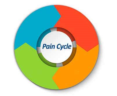 The Pain Cycle – Michigan Pain Consultants