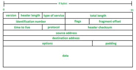 Options Field in IPv4 Header - GeeksforGeeks