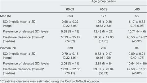 Serum creatinine (SCr) and estimated creatinine clearance values by age ...