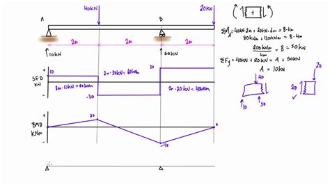 [DIAGRAM] Shear Force And Bending Moment Diagram Solved Examples ...