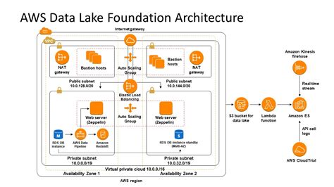 AWS Data Lake Architecture Diagram