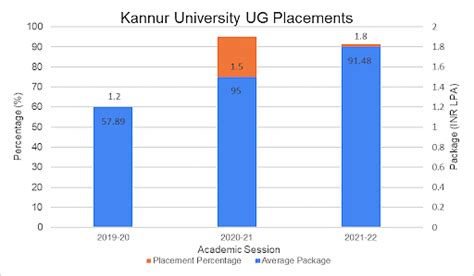 Kannur University Placements 2023: Average Package, Highest Package ...