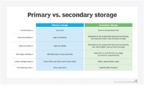 What is a secondary storage device?