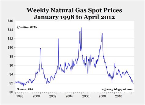 CARPE DIEM: Spot Natural Gas Prices Fall Below $2, Might Be Lowest ...