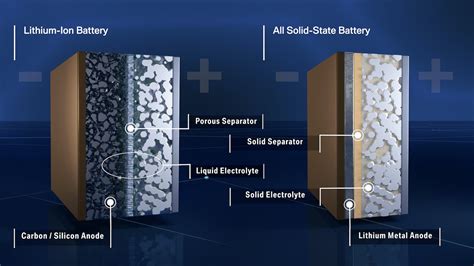 Ford and BMW drop the dollar on solid-state EV batteries