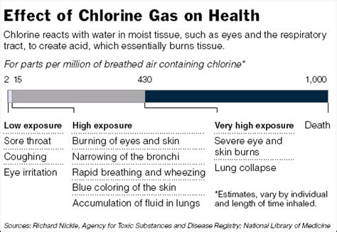 Chlorine Gas Effects