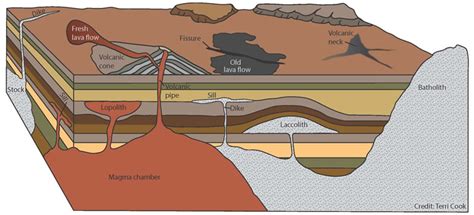 Diagram of igneous rock formation | scienceforyou