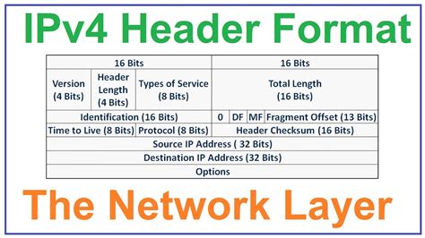 The Network Layer | IPv4 Header Format