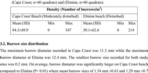 Pooled data on density of ghost crab burrows at Cape Coast and Elmina ...