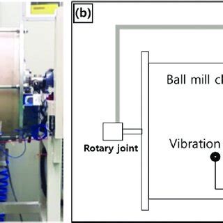 (a) Image and (b) schematic of the ball milling equipment used in this ...