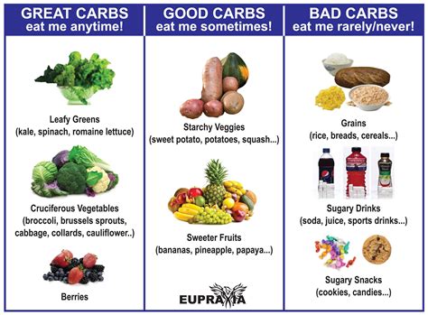 Carbs are Good, and Bad.... Let me Make it Easy. - Dr. Czys | Good ...