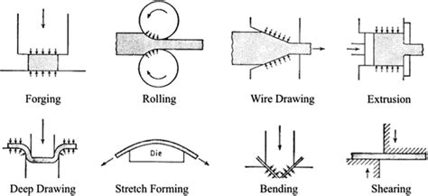 The core principles of forming or bending metal - SweBend