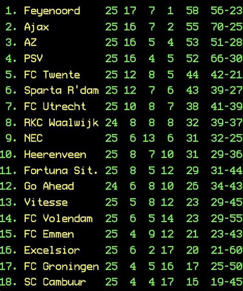 Eredivisie standings after Gameweek 24 : r/soccer