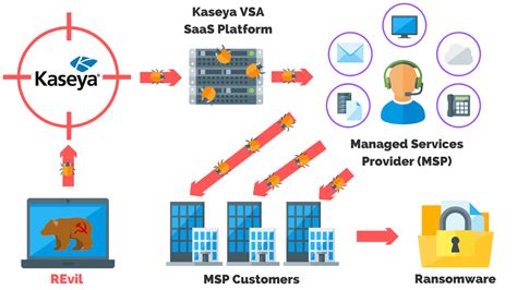 Kaseya VSA Ransomware Attack Explained