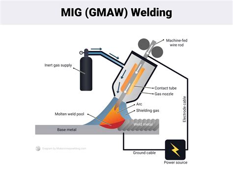 MIG vs. TIG Welding Differences: Which Is Better?