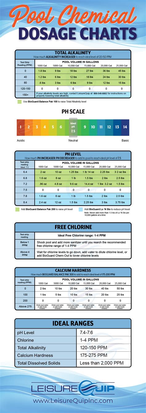 a poster with the words pool chemicals dosage chart