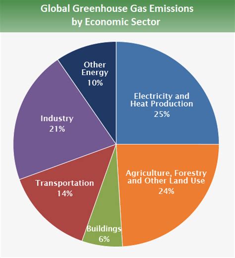 Global Greenhouse Gas Emissions Data | US EPA