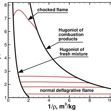 Hydrogen-oxygen flame front in p-V coordinates at different stages of ...