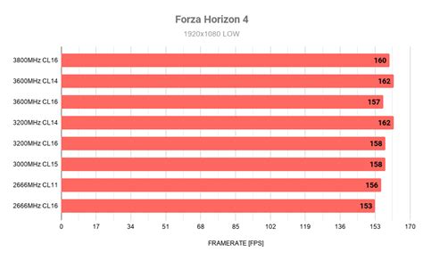 What You Need to Know about RAM Speeds - Is Faster RAM Worth It?