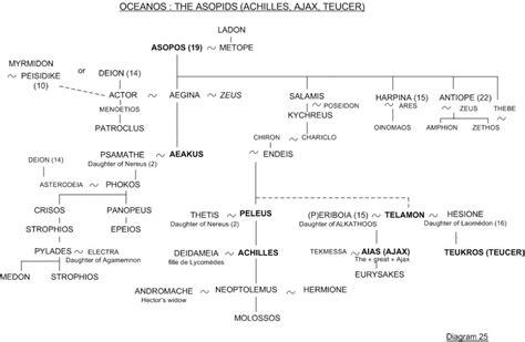 Achilles and Ajax - Family tree 25 - Greek mythology