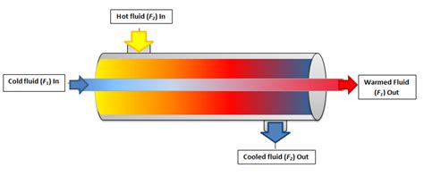 What is Double Pipe Heat Exchanger: Types. Working Principles | Linquip