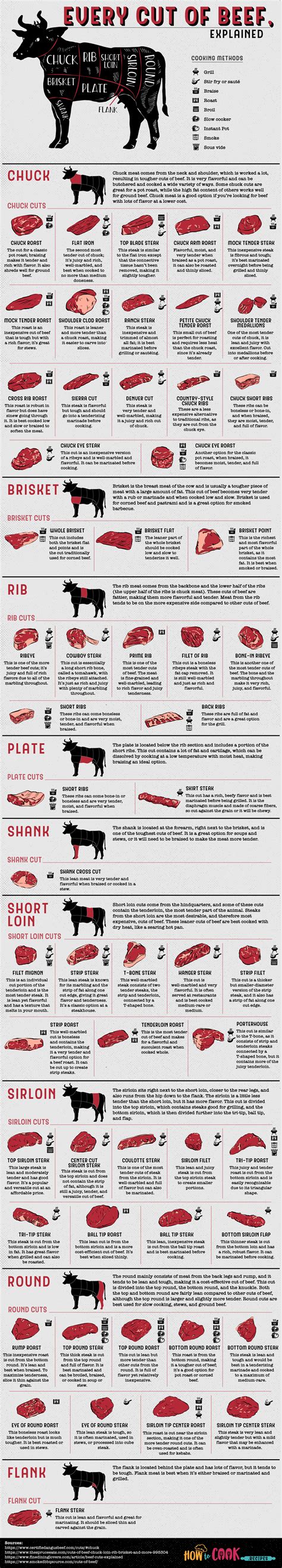 Every Cut of Beef, Explained | How To Cook.Recipes