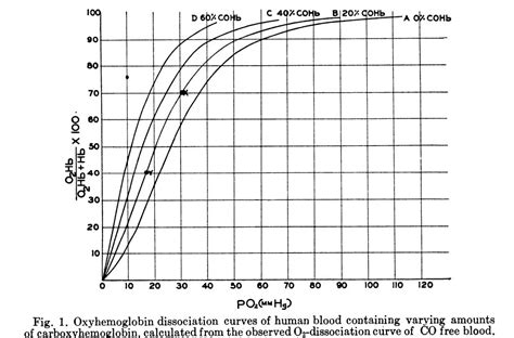 Spectrophotometry of carboxyhaemoglobin | Deranged Physiology