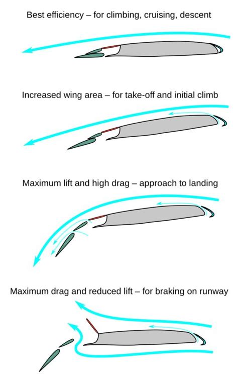 Visual : Airplane wing flaps and slat configuration examples ...