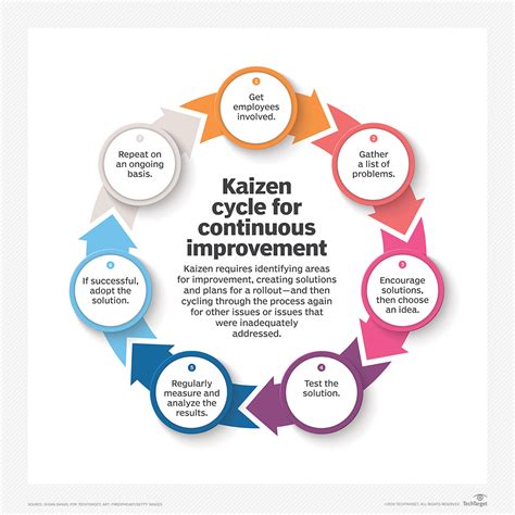 What is Kaizen (Continuous Improvement)?