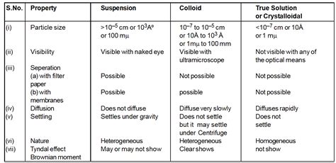 Colloidal Solution Definition | Examples | Types for Class 12, IIT-JEE ...