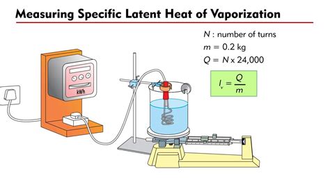 Measuring the specific latent heat of vaporization of water - YouTube