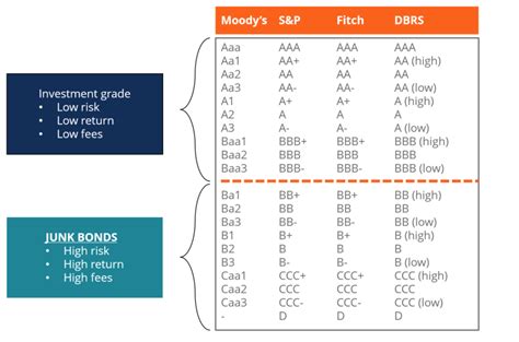 Junk Bonds - What You Need to Know about Junk Bond Ratings