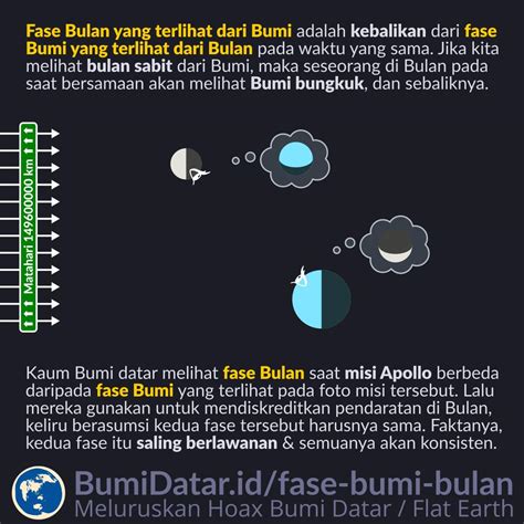 Hubungan Fase Bumi dan Fase Bulan – BumiDatar.id