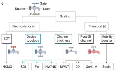 What are the challenges faced by Modern CMOS scaling? - techovedas