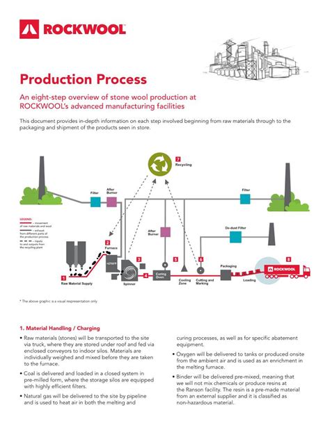 Production Process an Eight-Step Overview of Stone Wool Production at ...