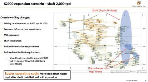 Alamos Gold: Why Island Gold Expansion Will Be Transformational (NYSE ...