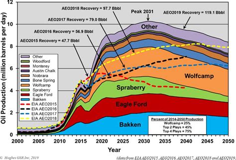 news: What is the long term potential of US shale resources?