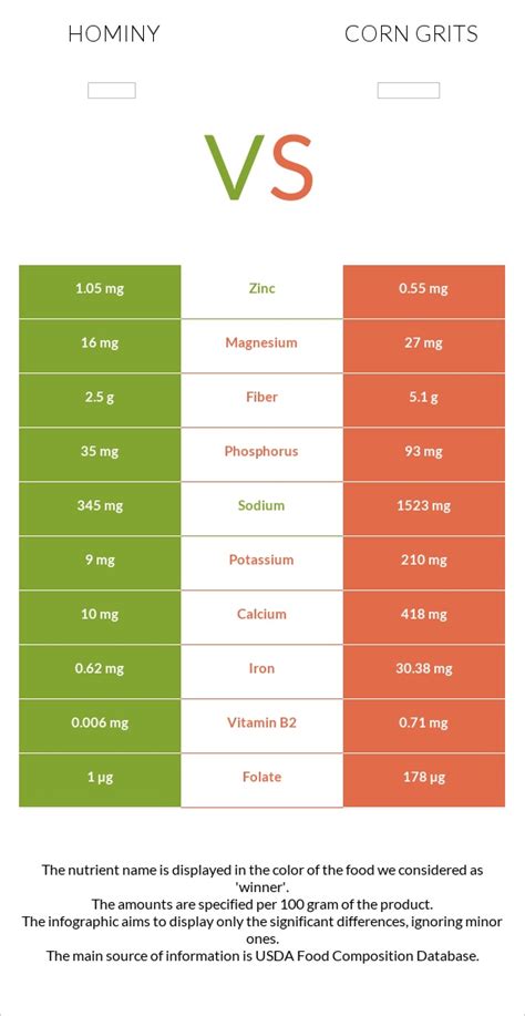 Hominy vs. Corn grits — In-Depth Nutrition Comparison