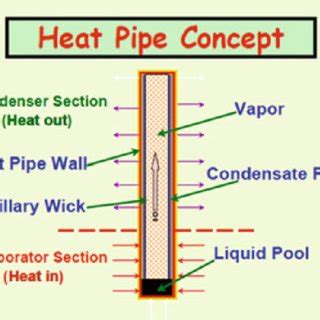 (PDF) Heat pipe design and technology: Modern applications for ...