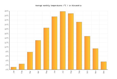 Alexandria Weather averages & monthly Temperatures | United States ...