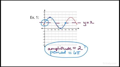 How to Determine the Amplitude & Period of a Sine Function From its ...