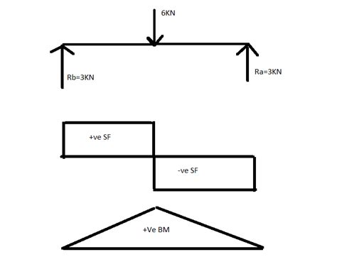 structural engineering - How to plot bending moment diagram from shear ...