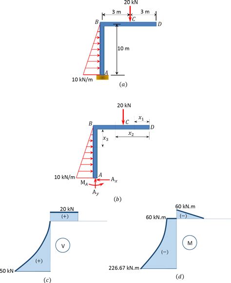 Shear Force Bending Moment Diagram For Civil And Engineering