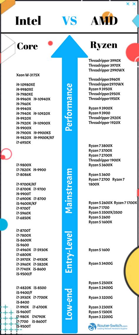 Intel vs AMD: Which is Better Processor? Learn Intel vs AMD Comparison ...