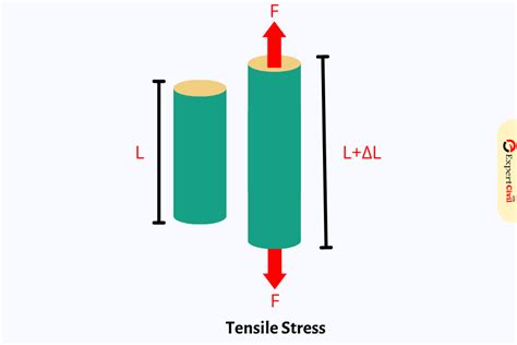 Difference between tensile stress and compressive stress