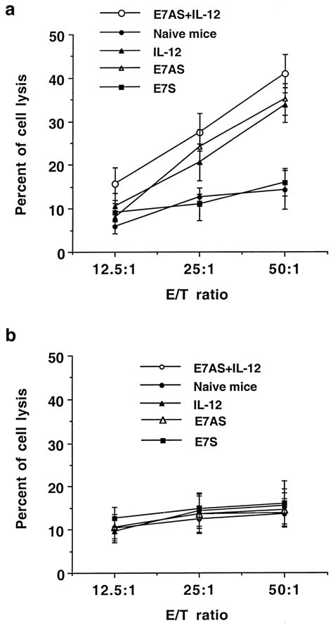 Target C3 cell lysis by CTL from tumor-free mice. CTL assay was ...